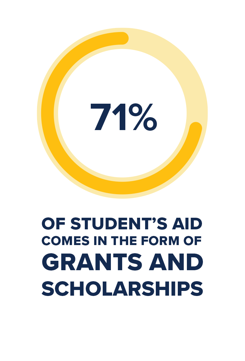 71% OF STUDENT鈥橲 AID COMES IN THE FORM OF GRANTS AND  SCHOLARSHIPS