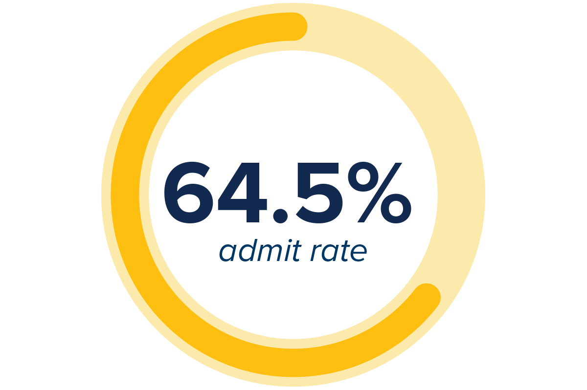 A graph showing the transfer admit rate for the 2023 cycle to be 64.5%